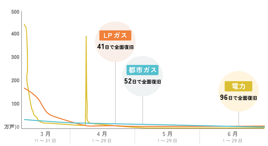東日本大震災時（3.11）ではエネルギー全面復旧までに数ヶ月かかった